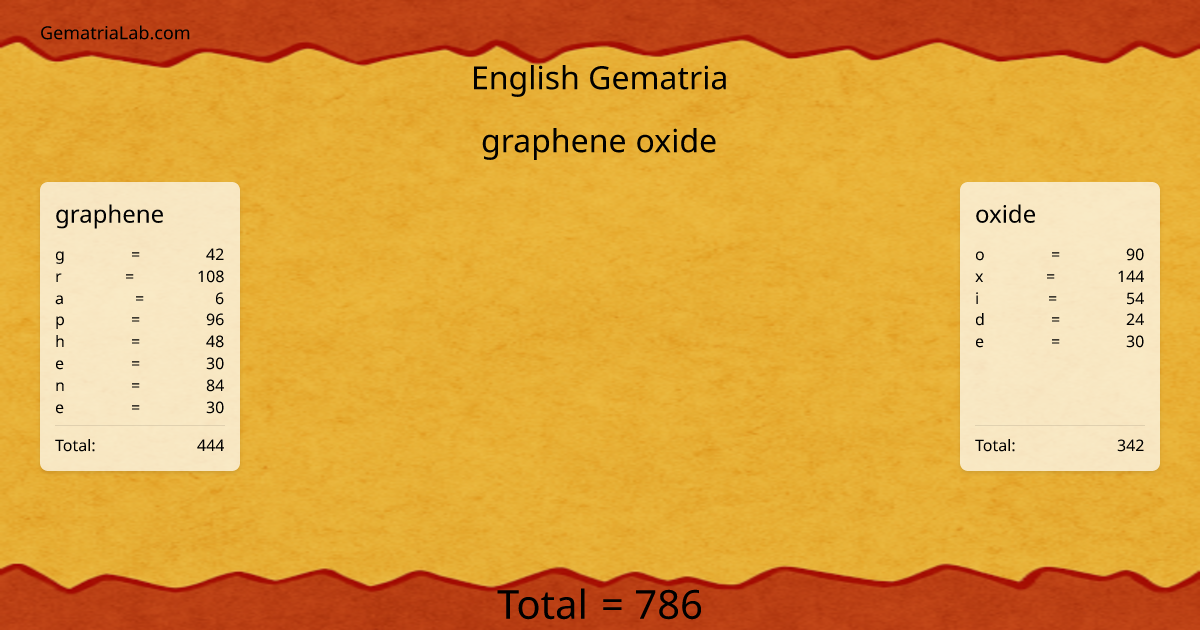graphene oxide in english Gematria